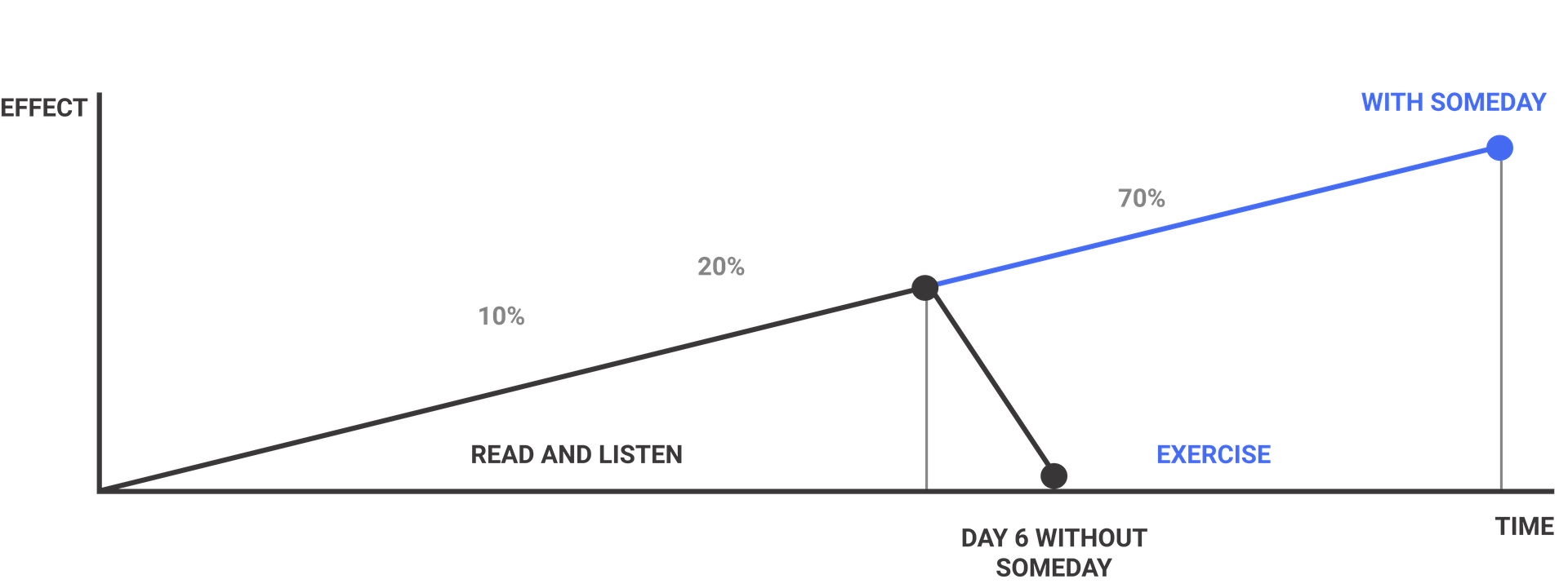 diagram of efficiency and time while using Someday