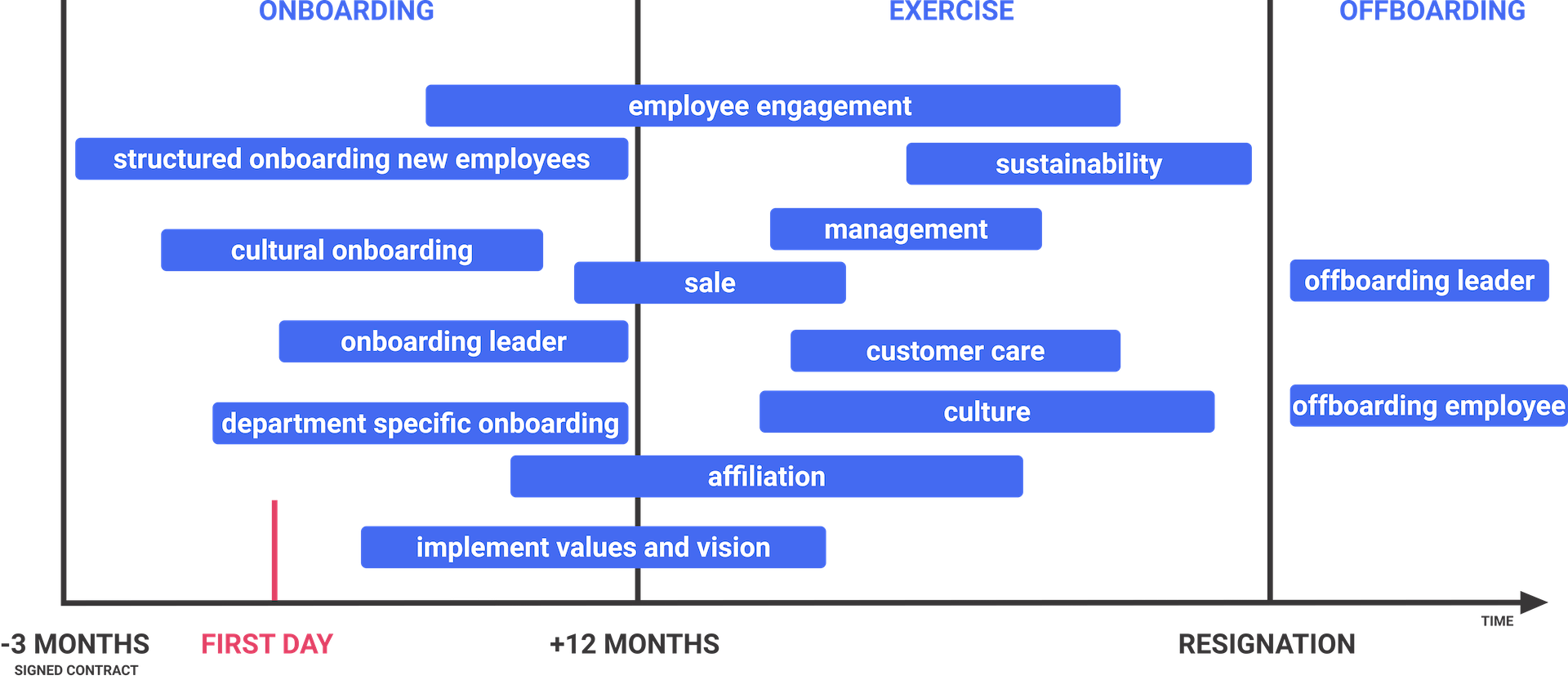 diagram the user journey while using someday