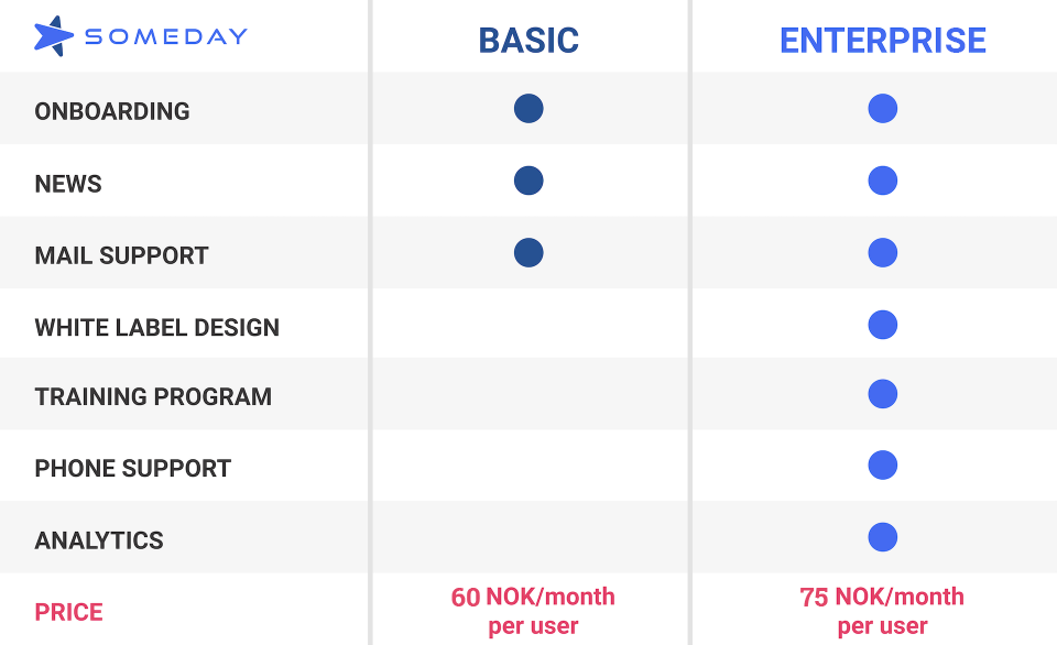 The pricing program of Someday - 25NOK per month for Basic version, 30NOK per month for Enterprise